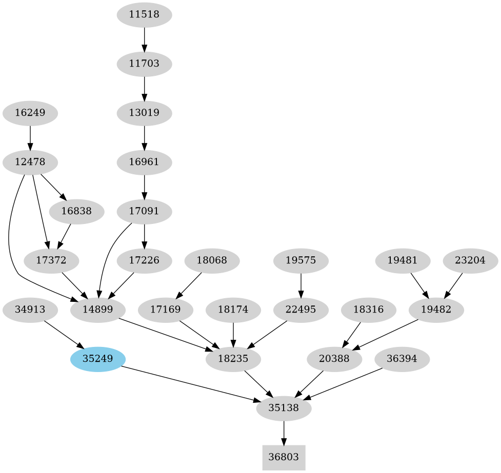 Dependency graph