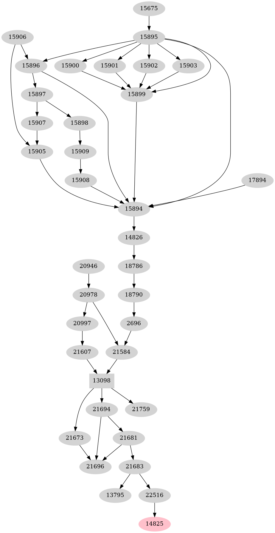 Dependency graph