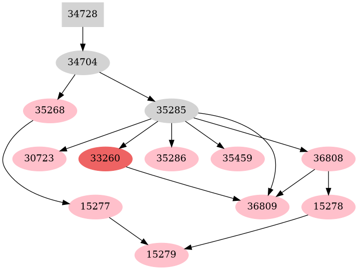 Dependency graph