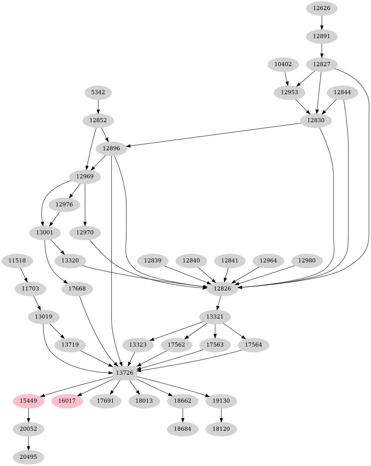 Dependency graph