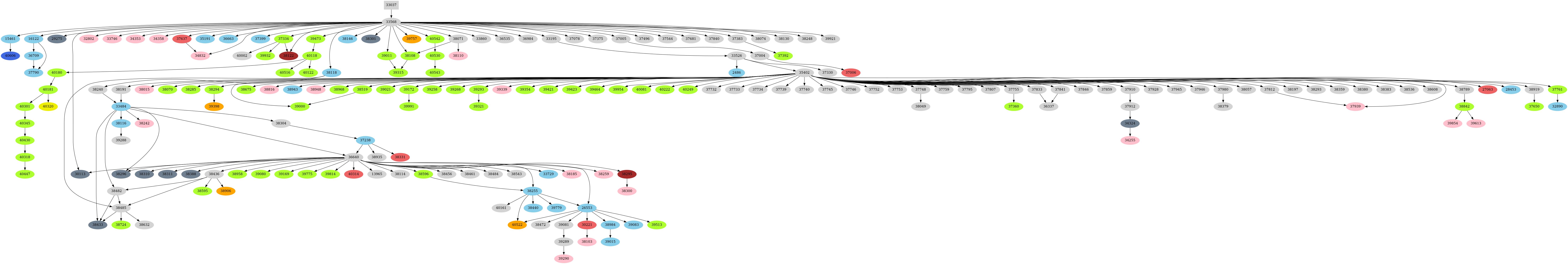 Dependency graph