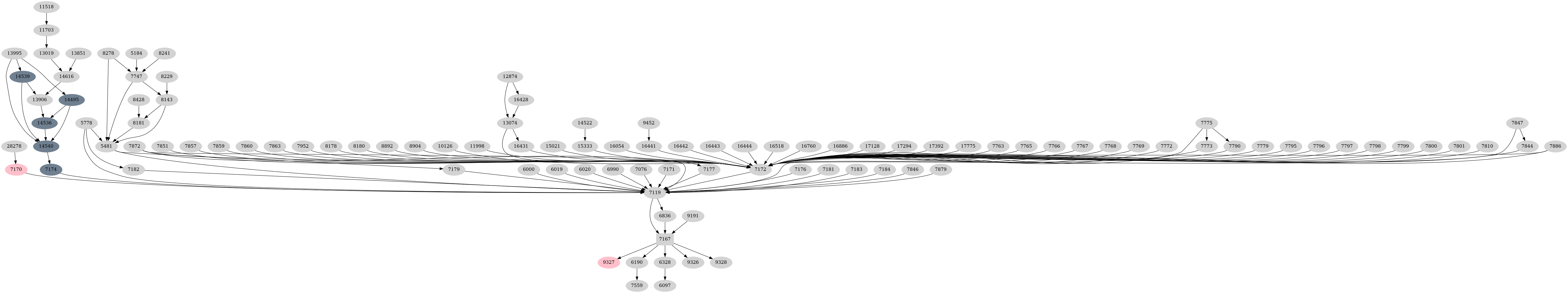 Dependency graph