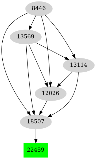 Dependency graph