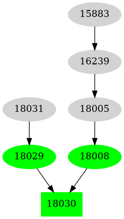 Dependency graph