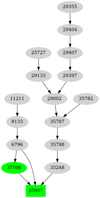 Dependency graph