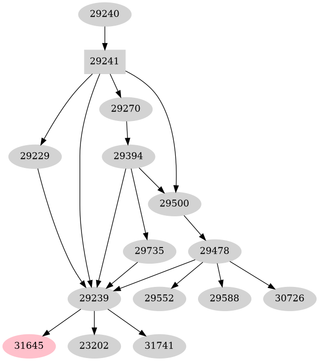 Dependency graph