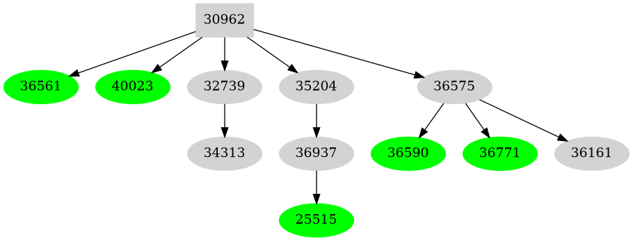 Dependency graph