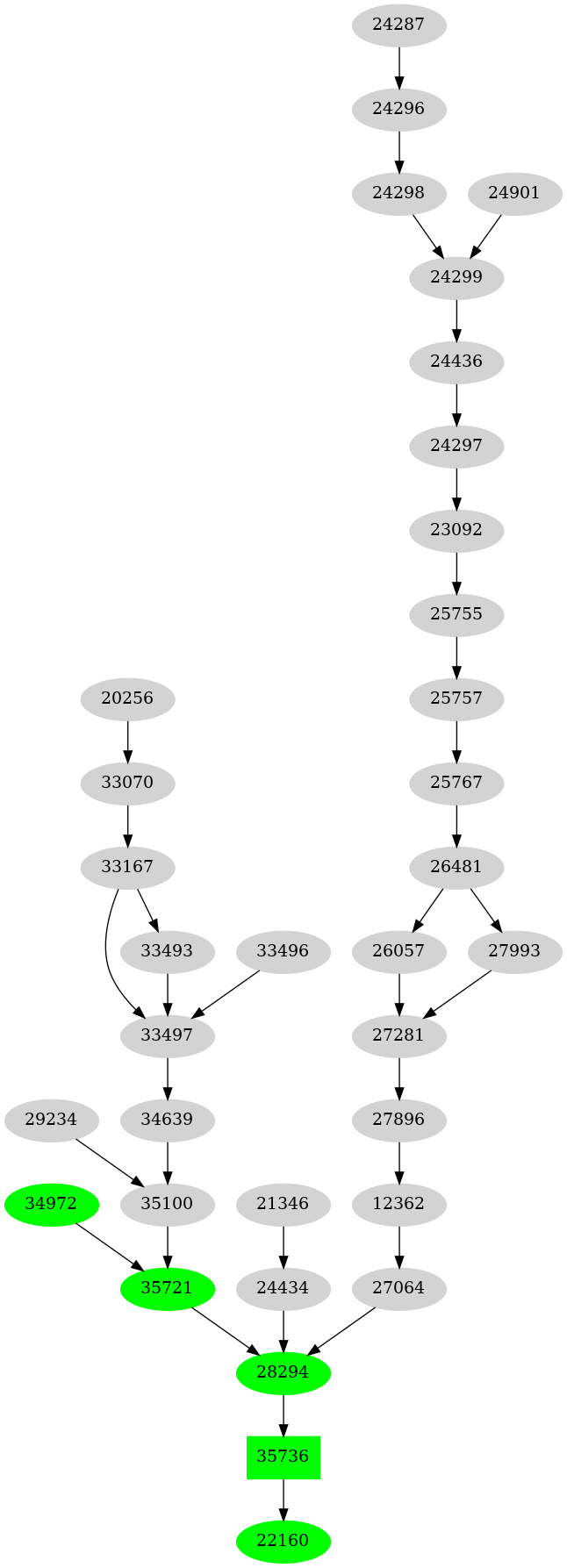 Dependency graph