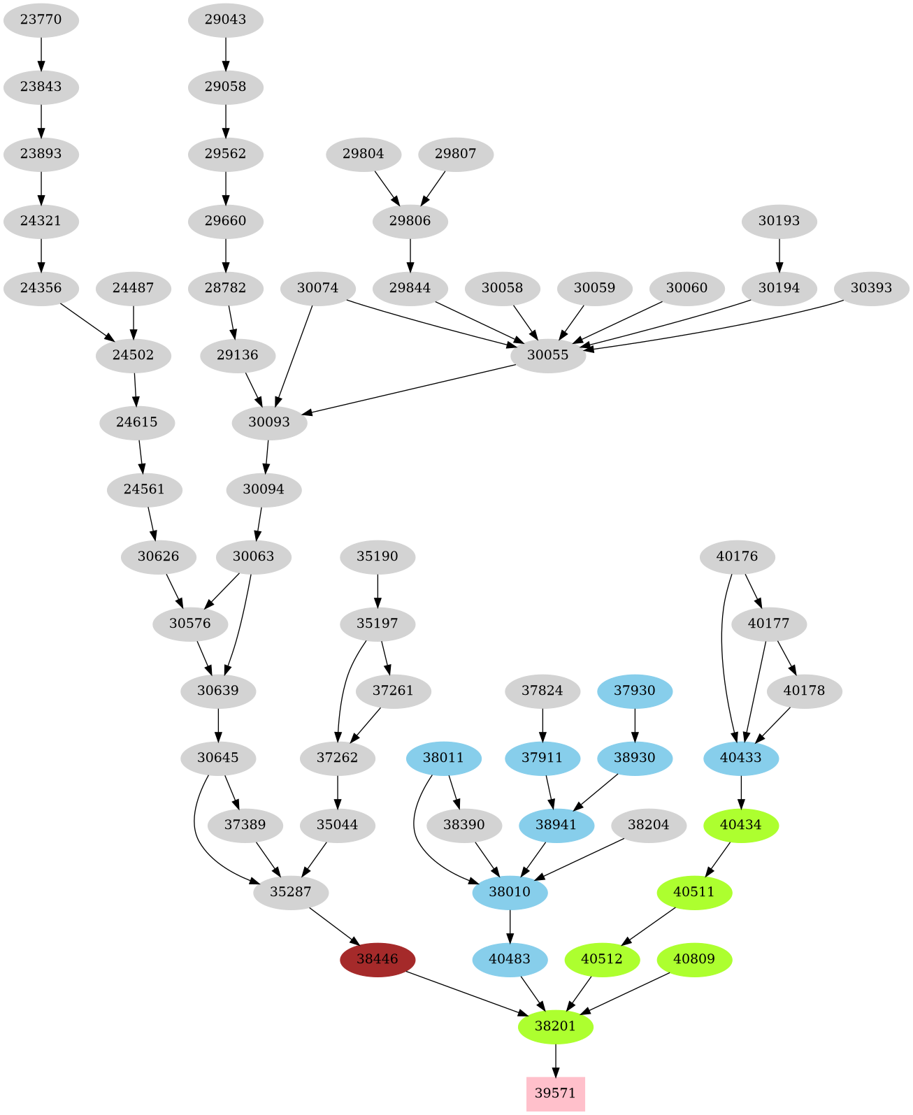 Dependency graph