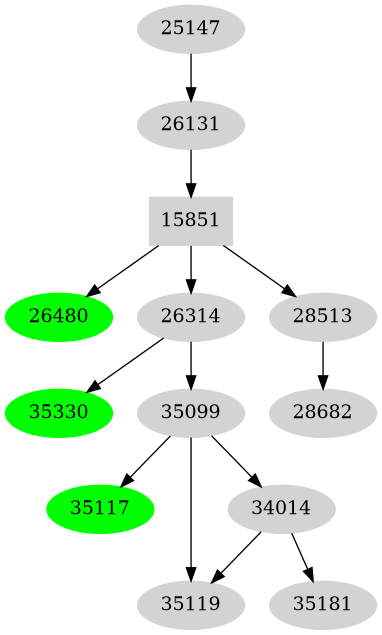 Dependency graph