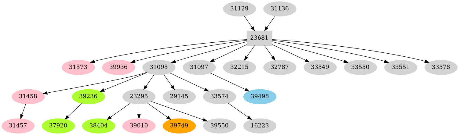 Dependency graph