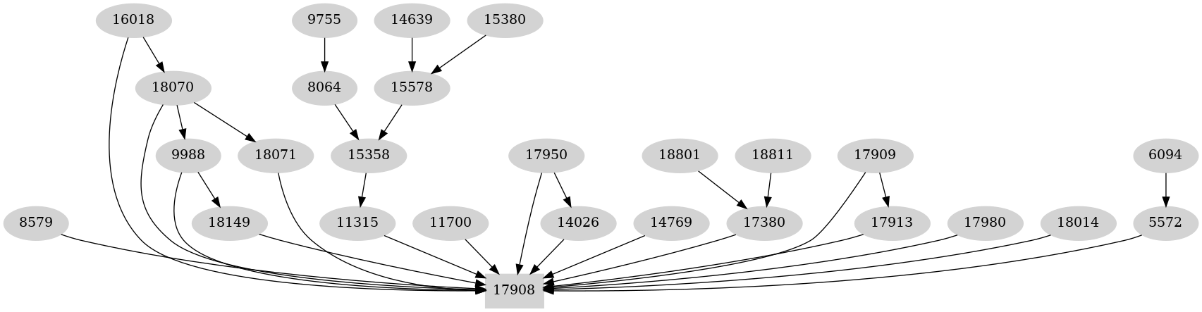 Dependency graph