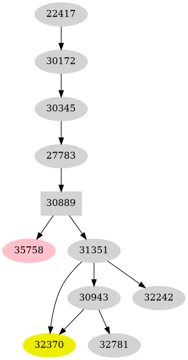 Dependency graph