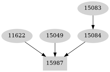 Dependency graph