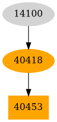 Dependency graph