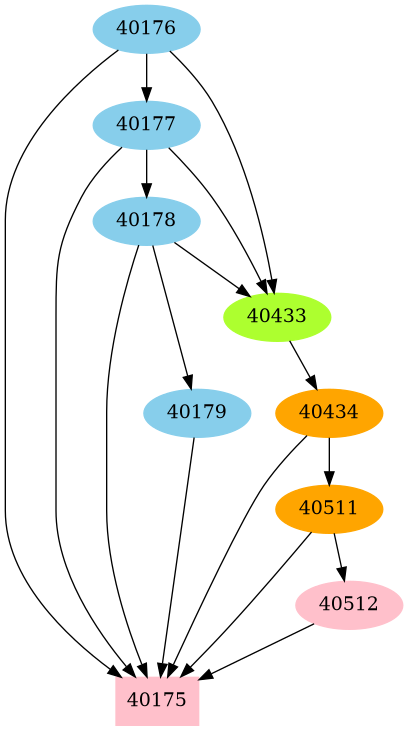 Dependency graph