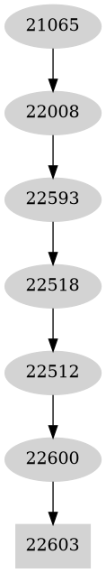 Dependency graph