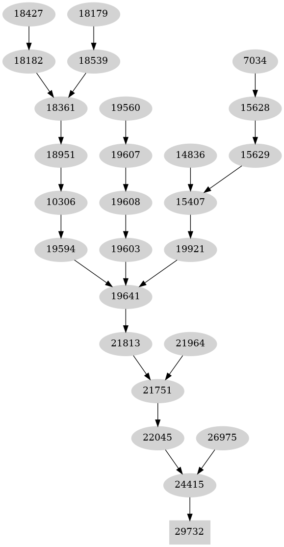 Dependency graph