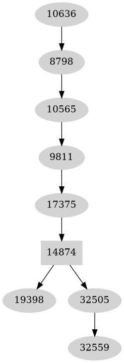 Dependency graph