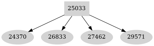 Dependency graph