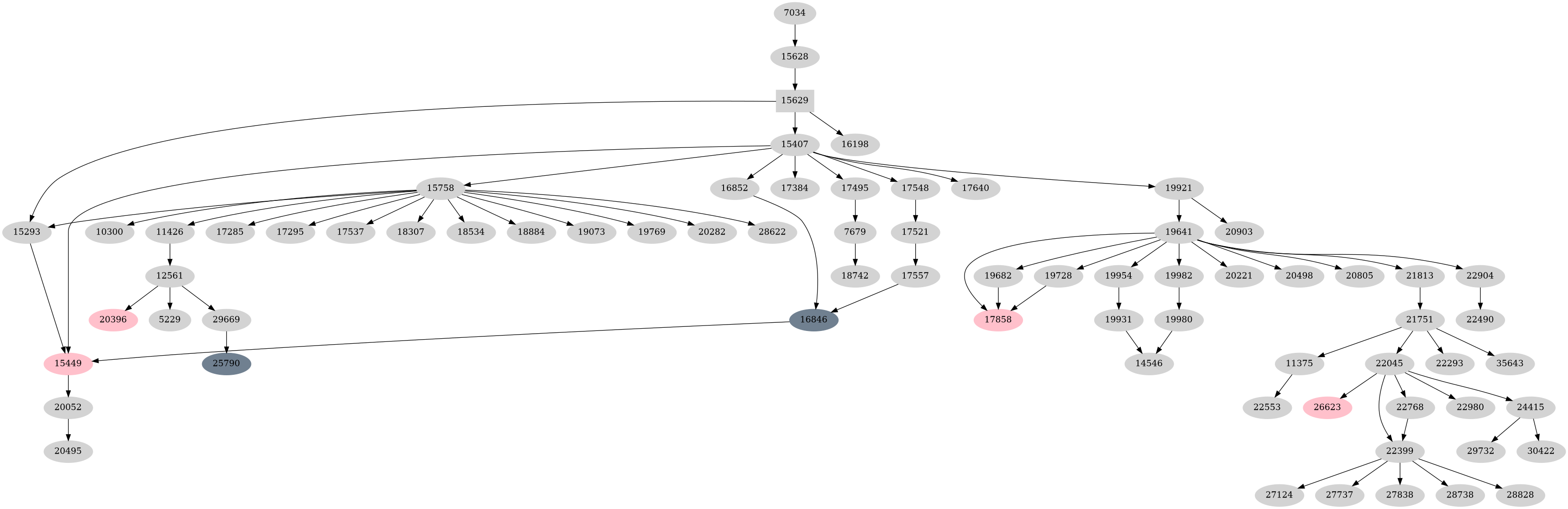 Dependency graph