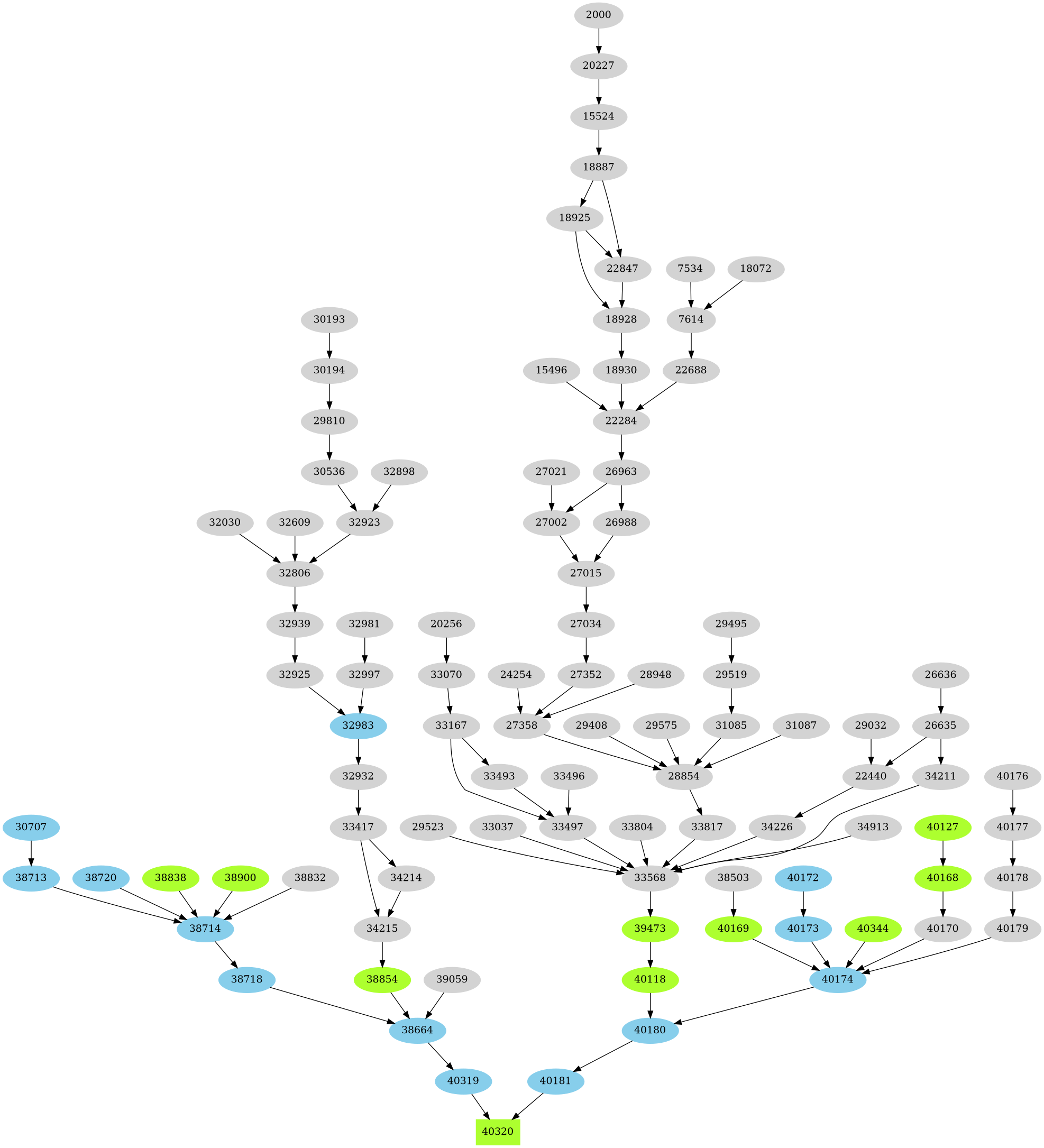Dependency graph