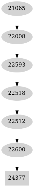 Dependency graph