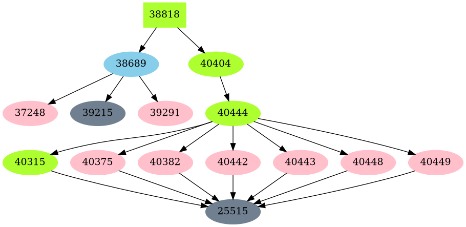 Dependency graph