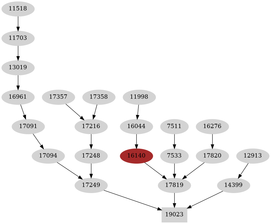Dependency graph