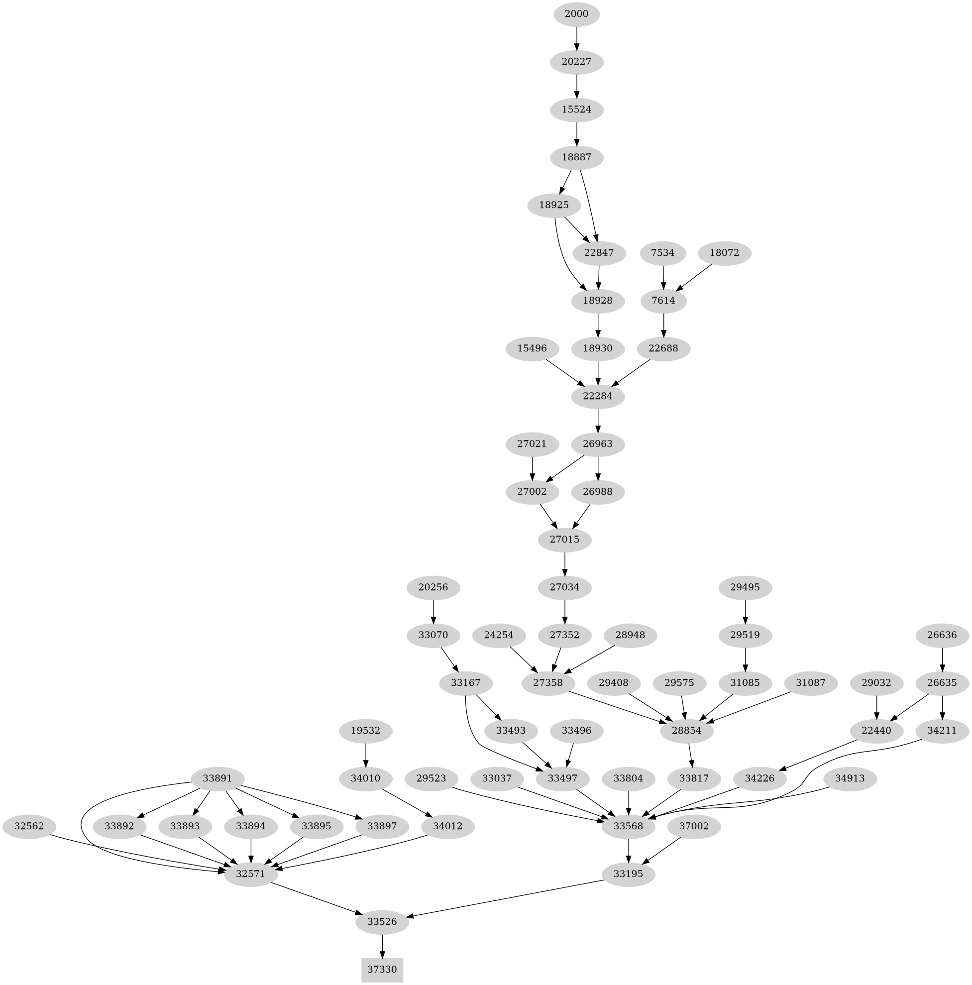Dependency graph
