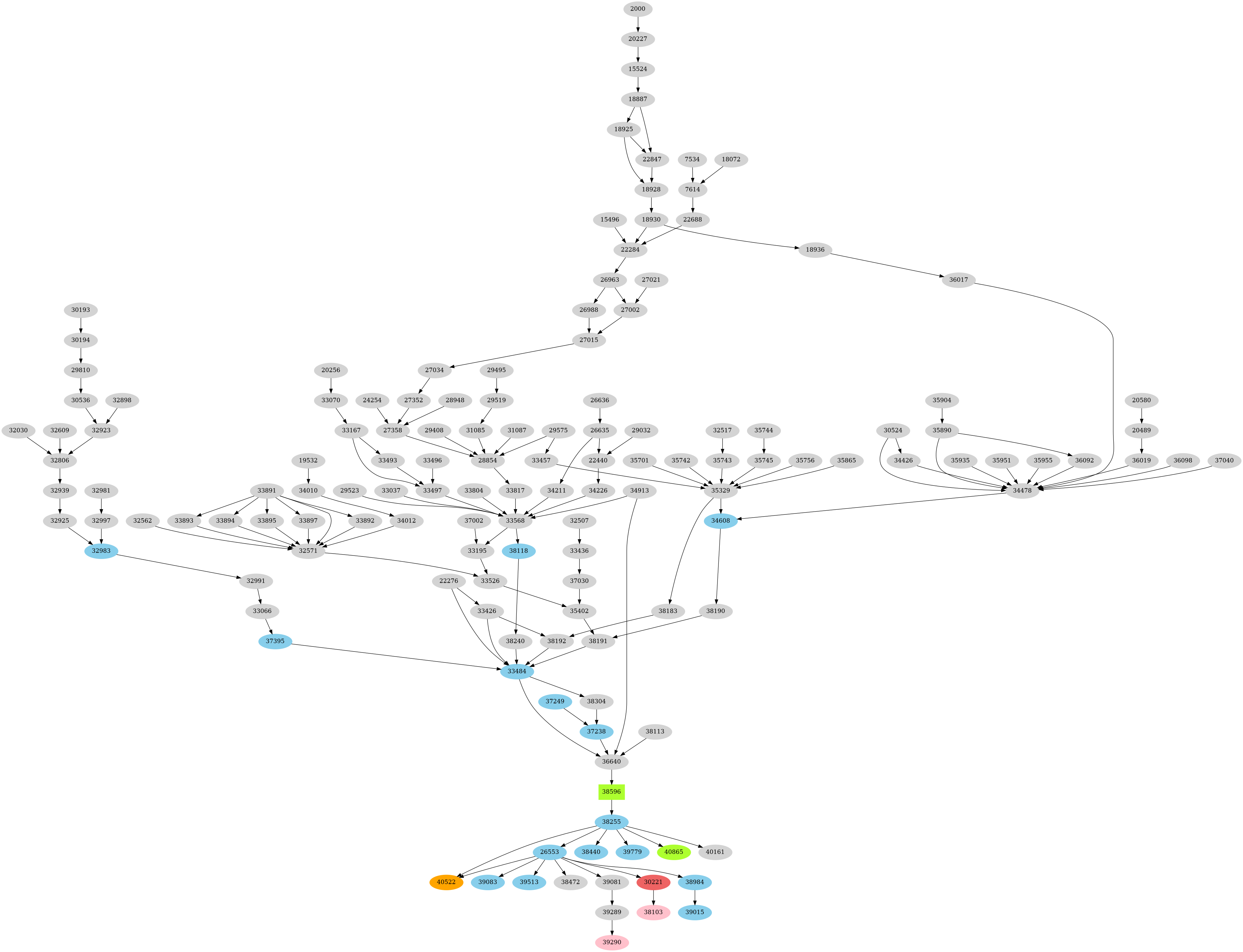 Dependency graph
