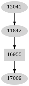 Dependency graph