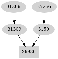 Dependency graph