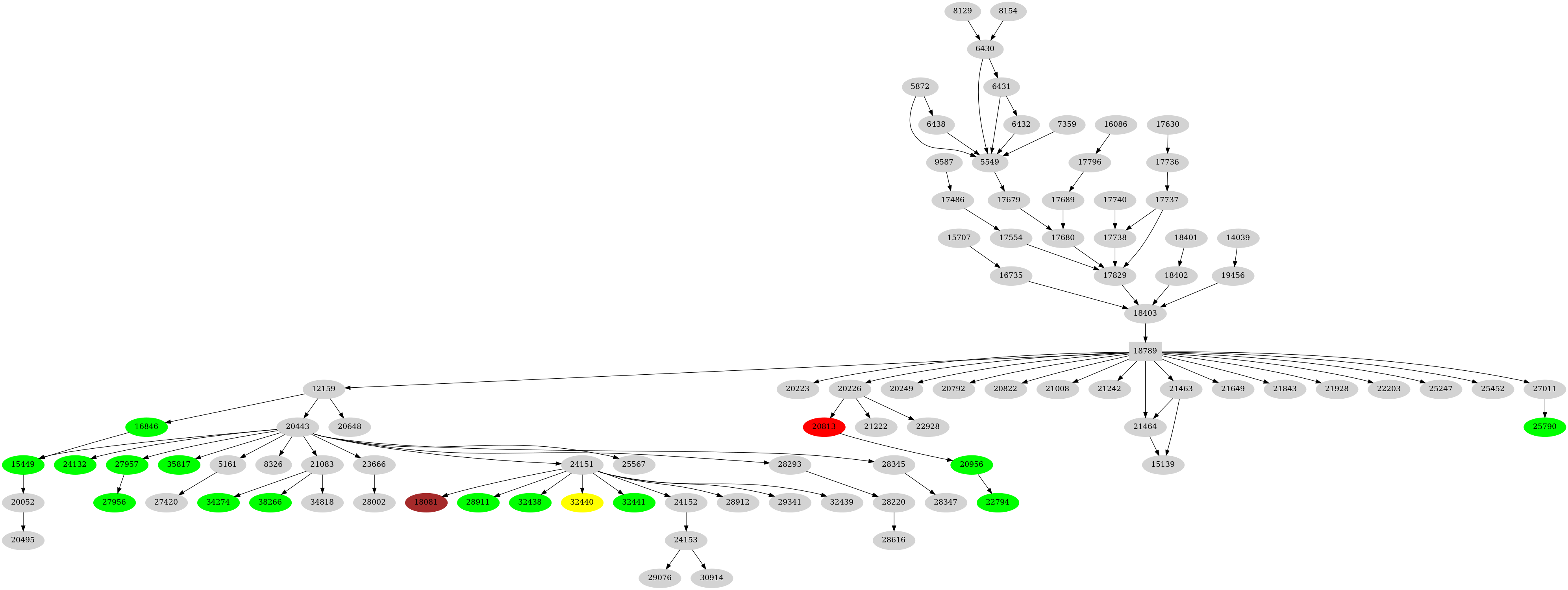 Dependency graph