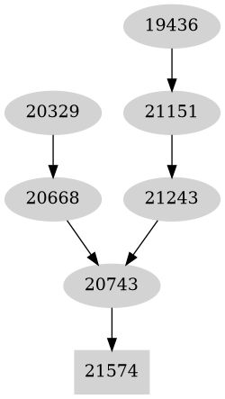 Dependency graph