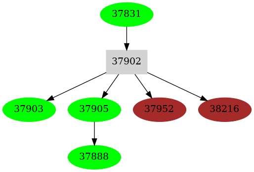 Dependency graph