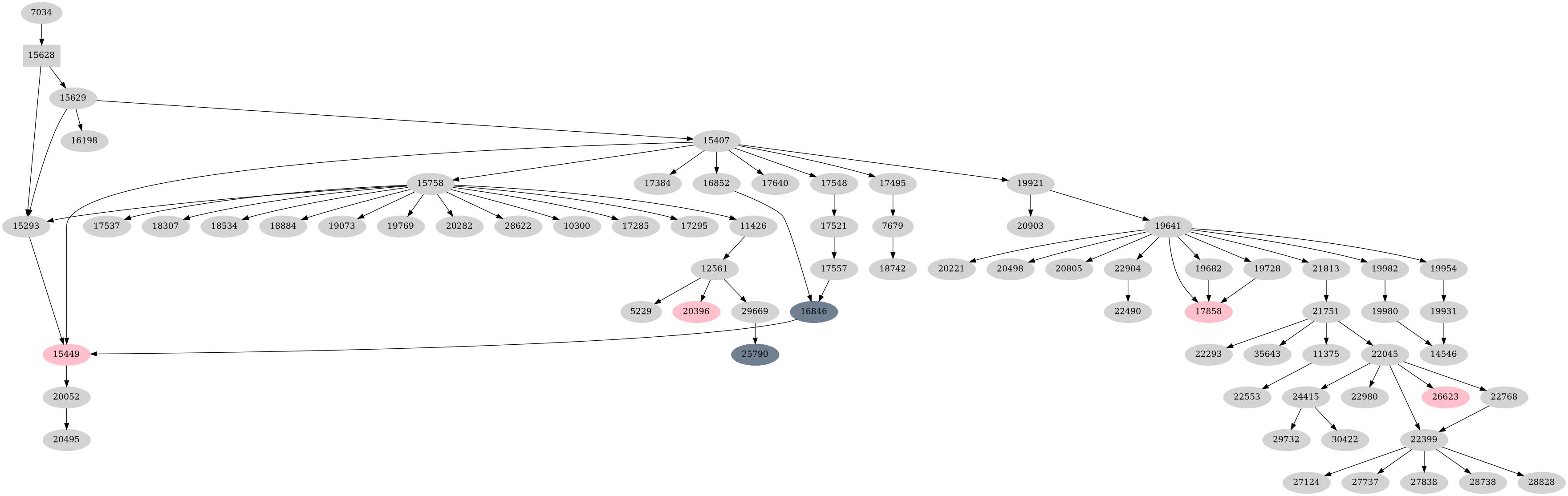 Dependency graph