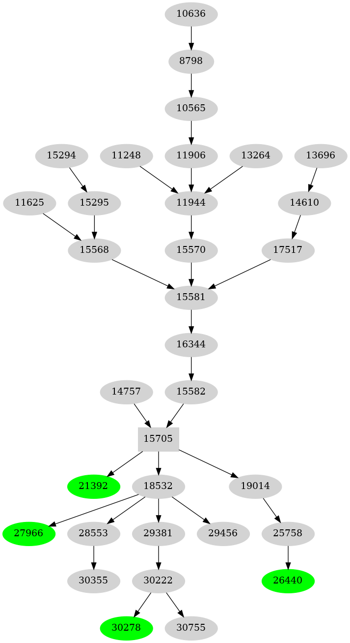 Dependency graph