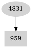 Dependency graph
