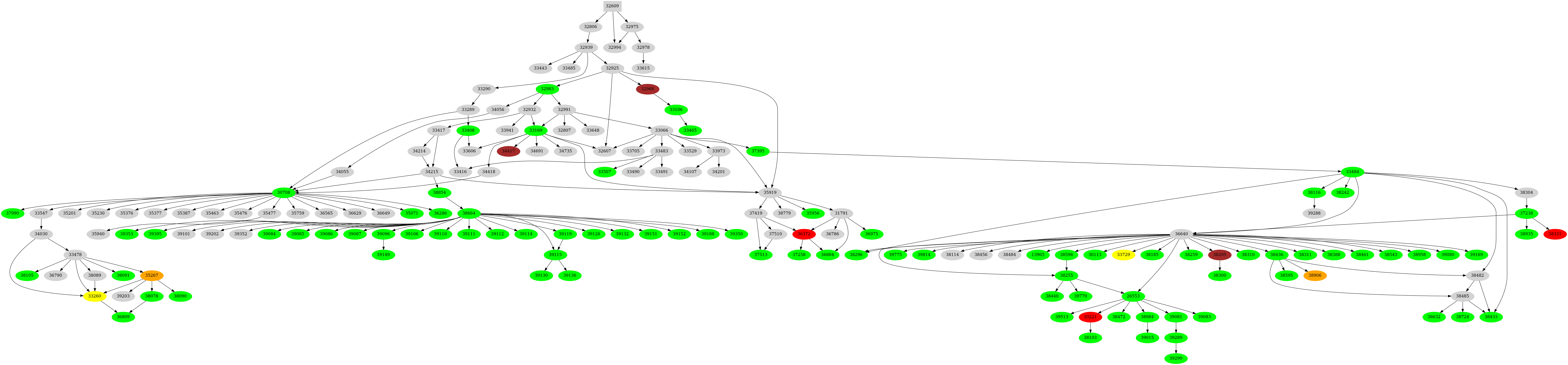 Dependency graph