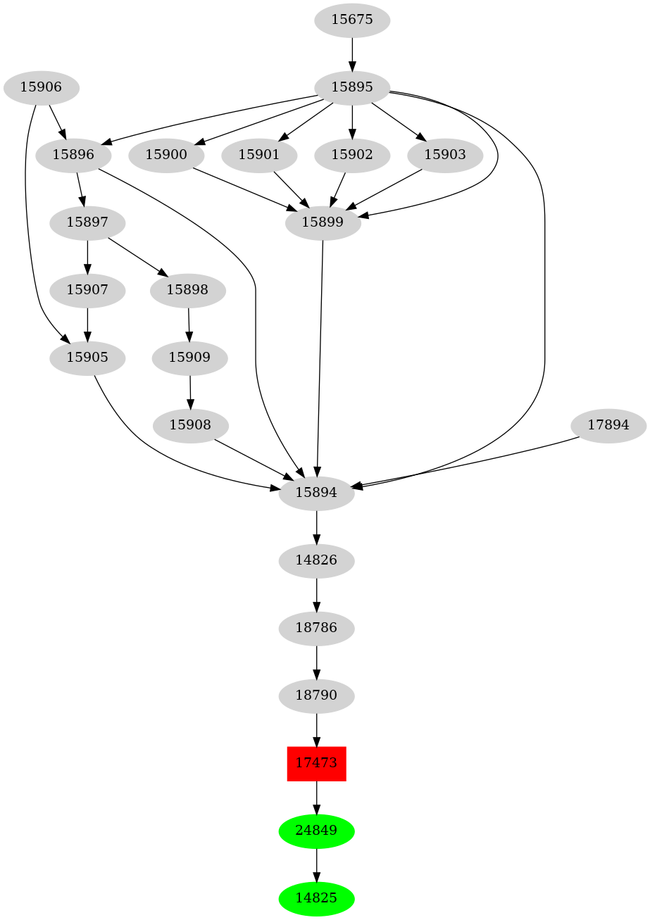 Dependency graph