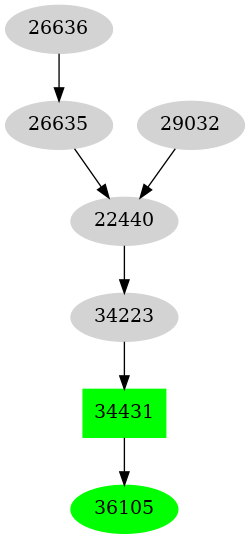 Dependency graph