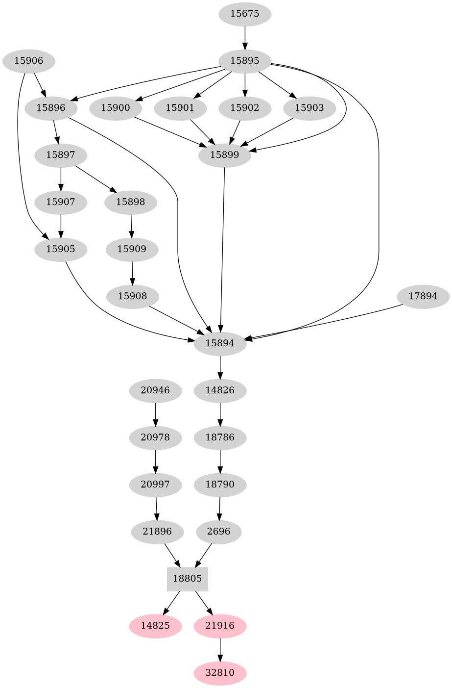 Dependency graph
