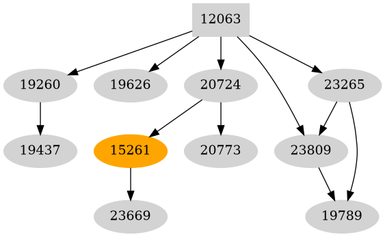Dependency graph