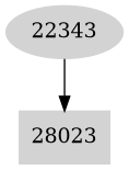 Dependency graph