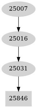 Dependency graph