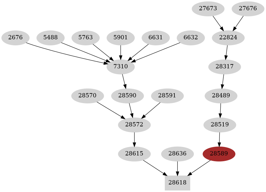 Dependency graph