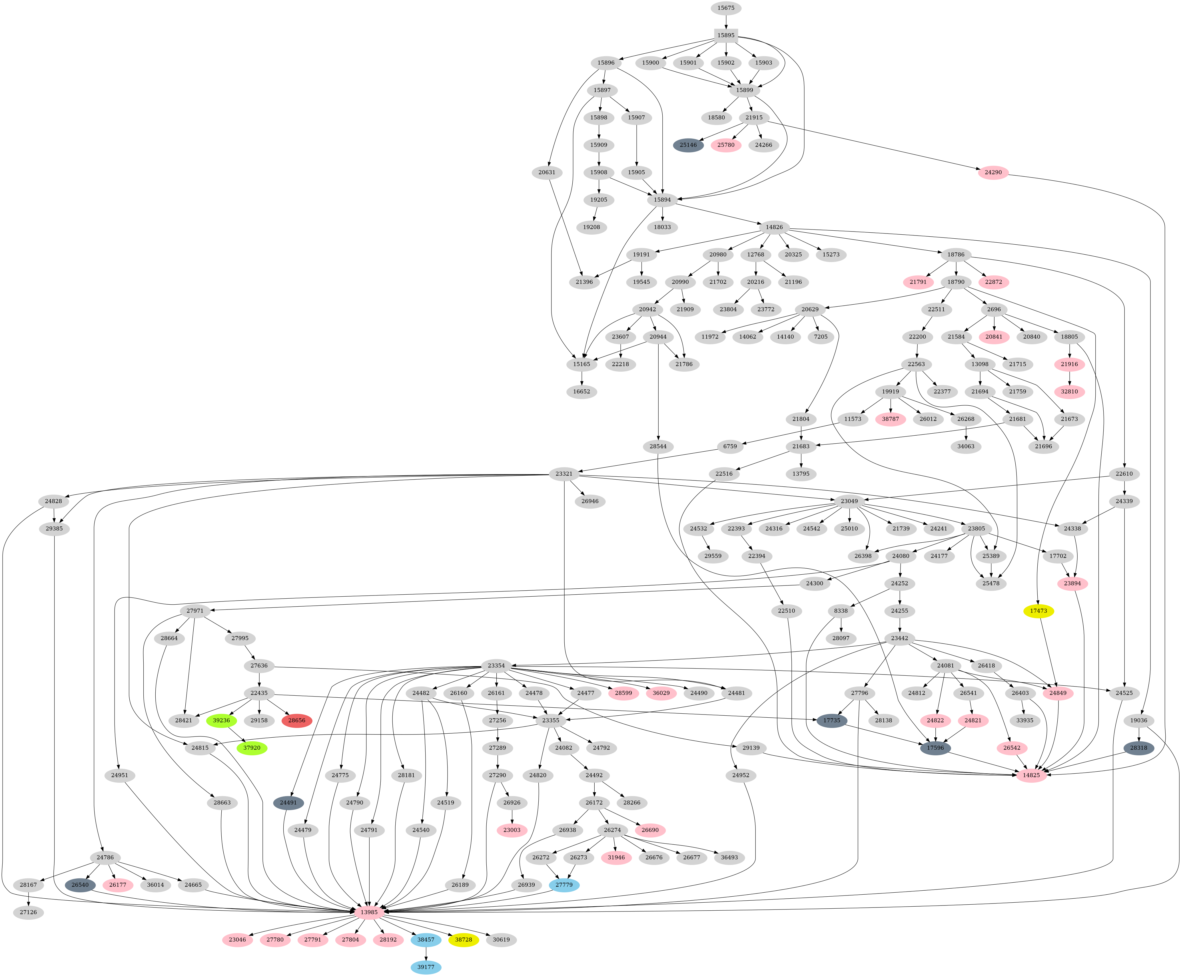 Dependency graph