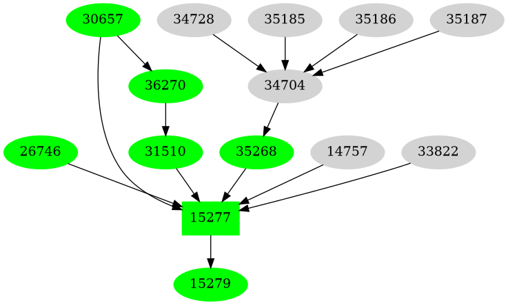 Dependency graph