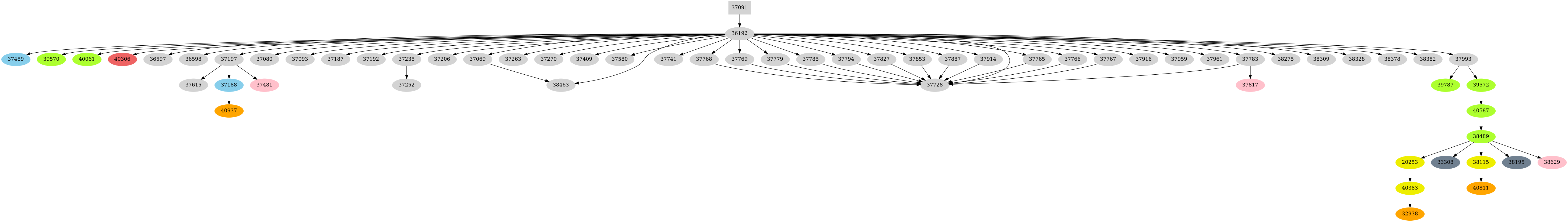 Dependency graph